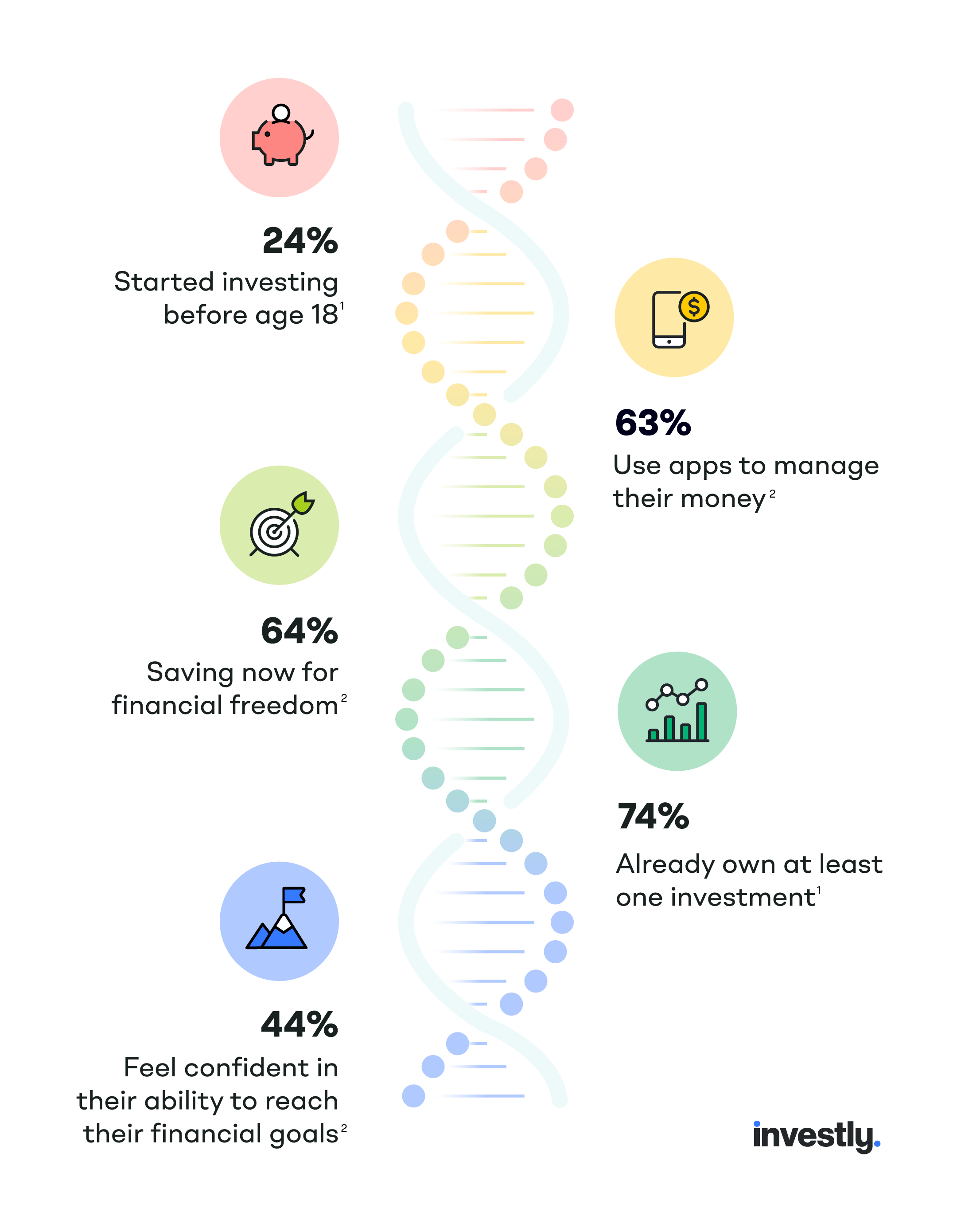 A infographic showing Investor DNA: How the next generation invests. DNA Node 1 – Early financial engagement Title 24% Started investing before age 18.  DNA Node 2 – Digital financial tools Title 63% Use apps to manage their money.  DNA Node 3 – Financial independence goals Title 64% Saving now for financial freedom.  DNA Node 5 – Confidence in reaching money goals Title 44% Feel confident in their ability to reach their financial goals..