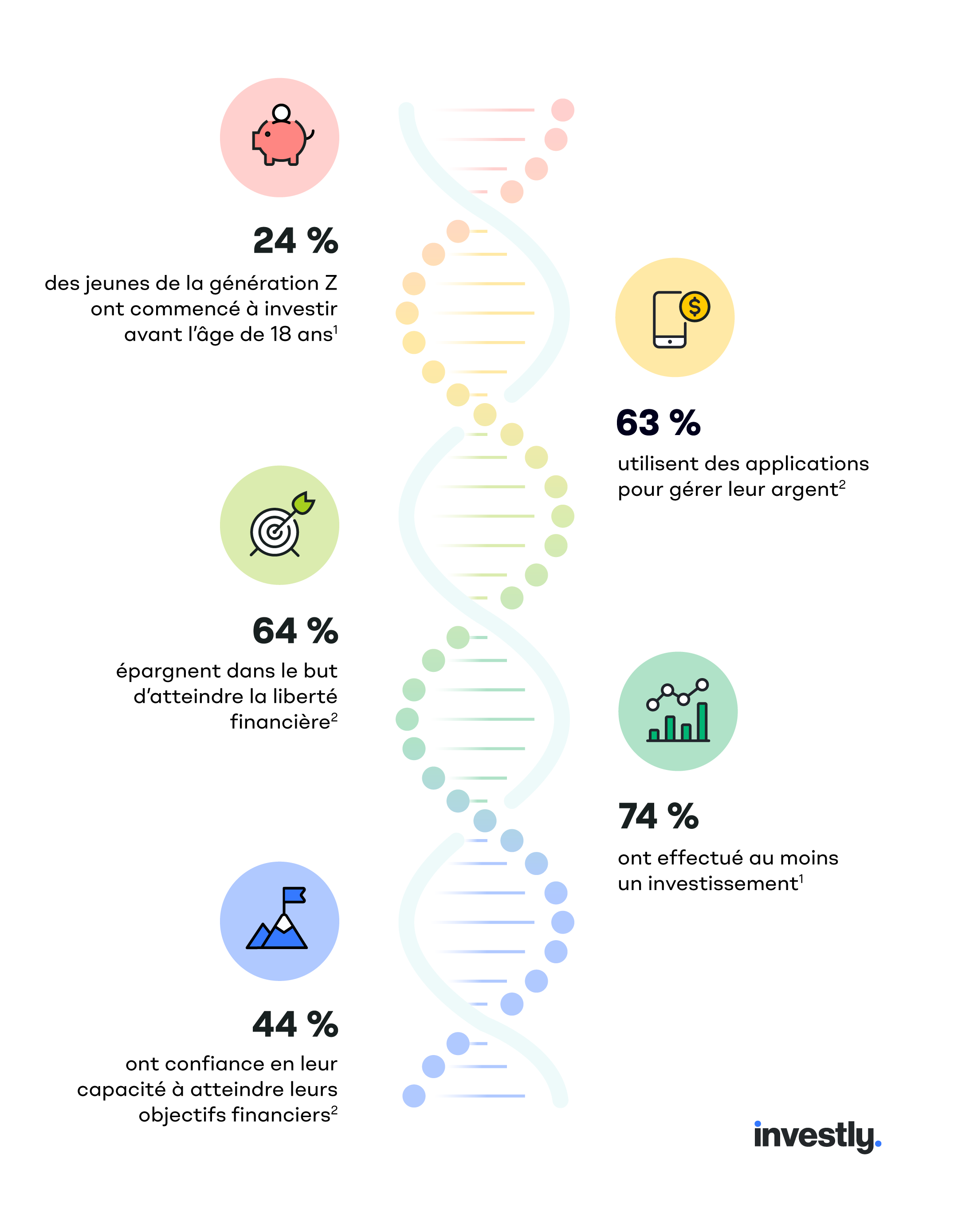 Une infographie montrant L’ADN des jeunes investisseurs : comment la prochaine génération investit-elle?  Base 1 – Investissement précoce :  24 % des jeunes ont commencé à investir avant l’âge de 18 ans. Base 2 – Outils financiers numériques   63 % utilisent des applications pour gérer leur argent. Base 3 – Indépendance financière   64 % épargnent dans le but d’atteindre la liberté financière. Base 4 – Participation aux marchés financiers   74 % ont effectué au moins un investissement.  Base 5 – Confiance   44 % ont confiance en leur capacité à atteindre leurs objectifs financiers.