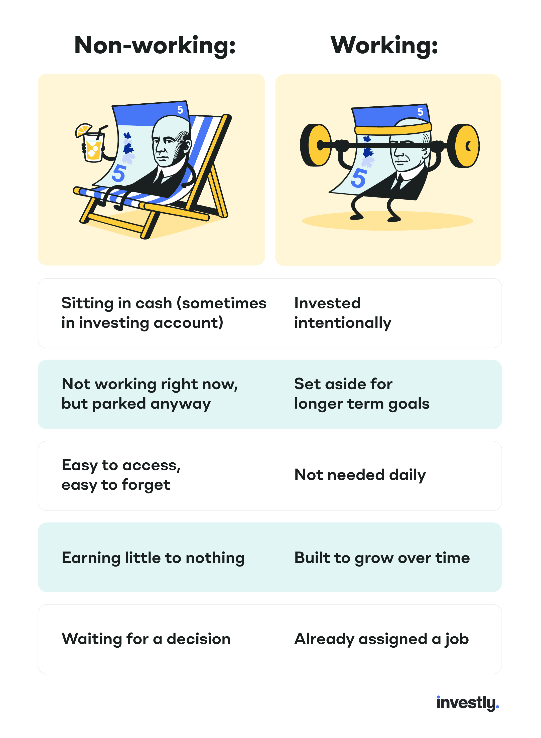 Side-by-side illustration comparing “Non-working” vs. “Working” money. On the left, a $5 bill lounges in a beach chair with a drink, labeled “Sitting in cash (sometimes in investing account),” “Not working right now, but parked anyway,” “Easy to access, easy to forget,” “Earning little to nothing,” and “Waiting for a decision.” On the right, a $5 bill lifts weights, labeled “Invested intentionally,” “Set aside for longer term goals,” “Not needed daily,” “Built to grow over time,” and “Already assigned a job.”