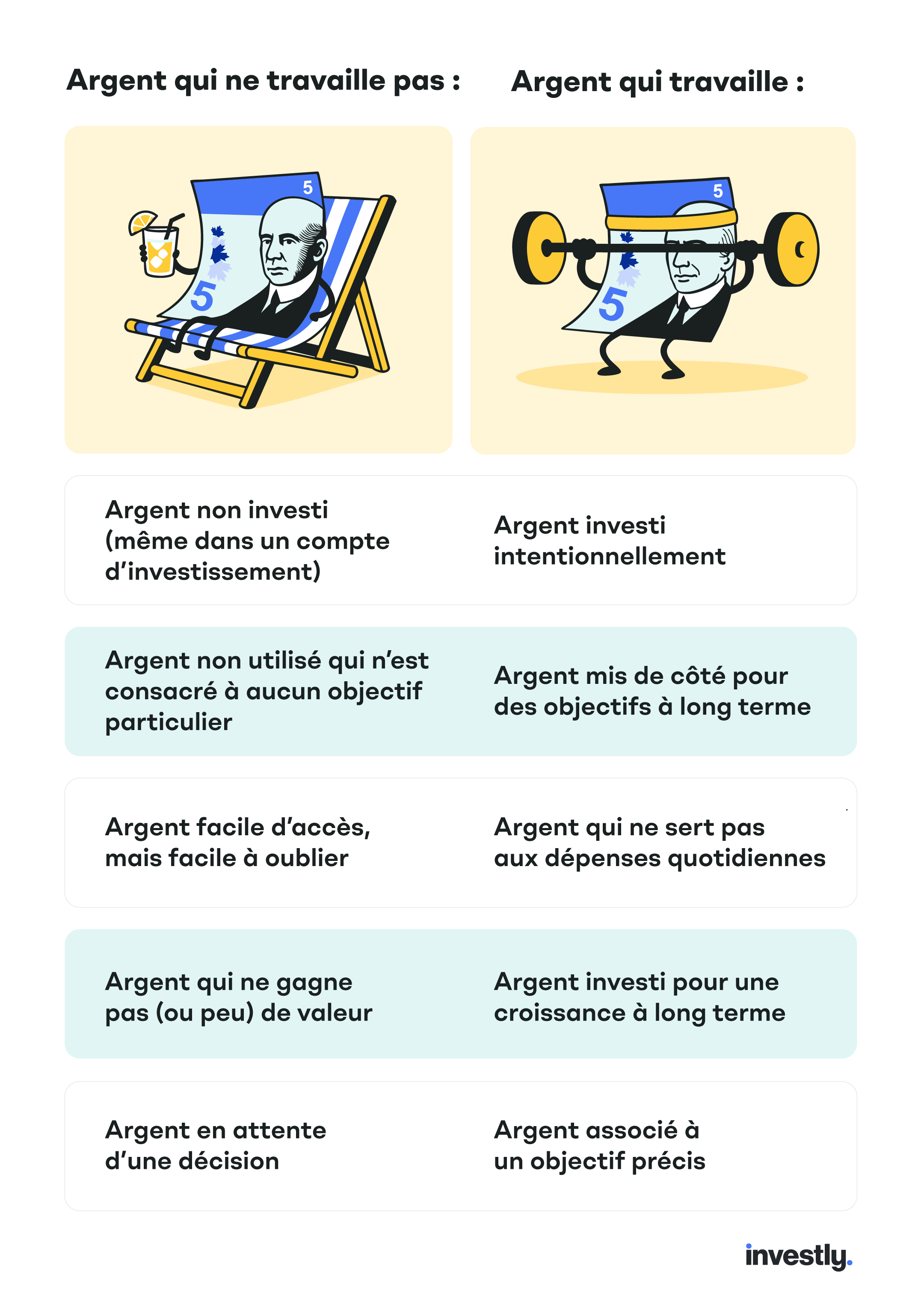 Illustration côte à côte comparant l’argent qui travaille et celui qui ne travaille pas.  À gauche, un billet de 5 $ se prélasse sur une chaise de plage avec une boisson, avec les mentions suivantes : « Argent non investi (même dans un compte d’investissement) », « Argent non utilisé qui n’est consacré à aucun objectif particulier », « Argent facile d’accès, mais facile à oublier », « Argent qui ne gagne pas (ou peu) de valeur » et « Argent en attente d’une décision ».  À droite, un billet de 5 $ soulève des poids, avec les mentions suivantes : « argent investi intentionnellement », « Argent mis de côté pour des objectifs à long terme », « Argent qui ne sert pas aux dépenses quotidiennes », « Argent investi pour une croissance à long terme » et « Argent associé à un objectif précis ».