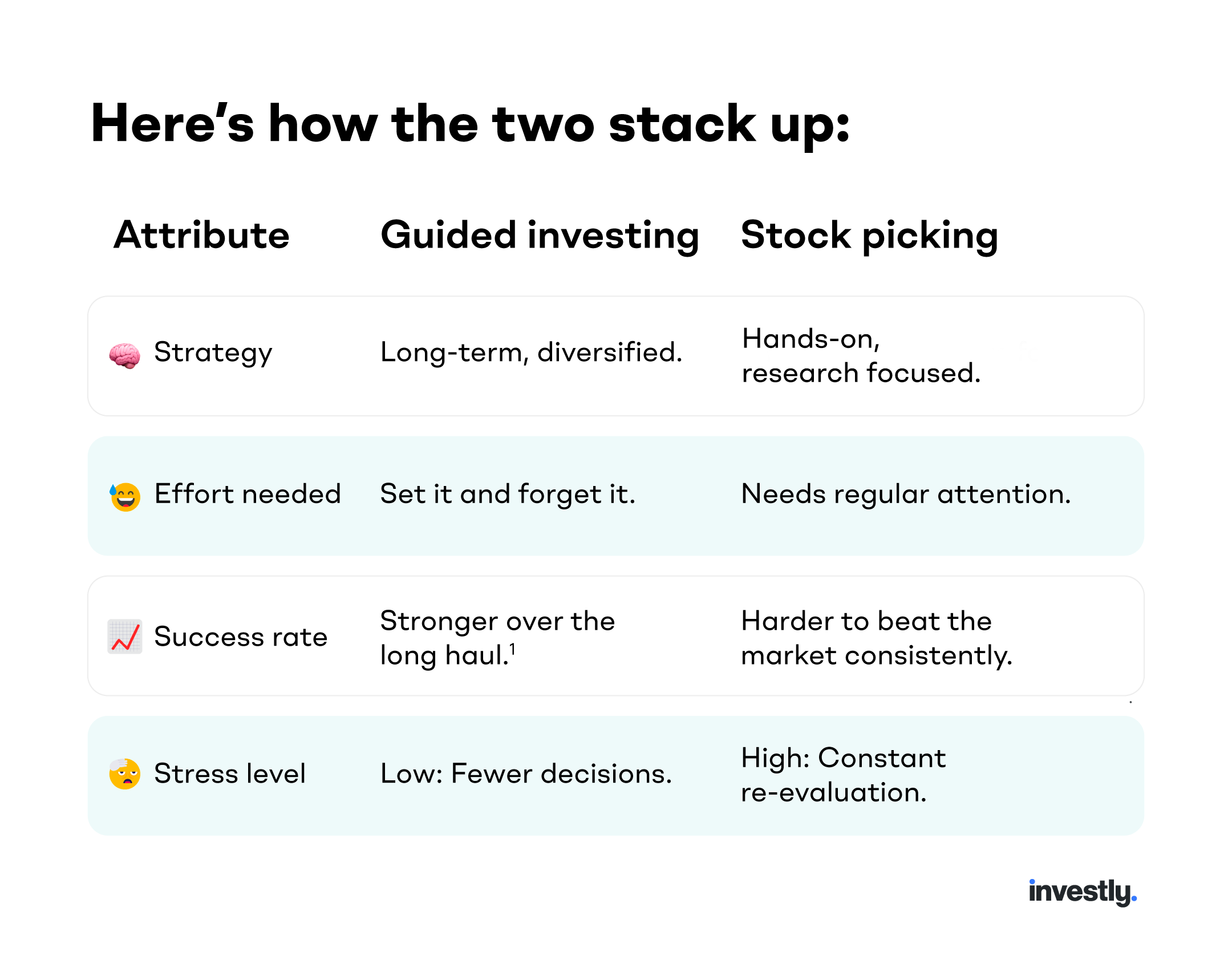Comparison chart of guided investing versus stock picking across four attributes. Strategy: guided investing is long-term and diversified, while stock picking is hands-on and research-focused. Effort needed: guided investing is set-it-and-forget-it, while stock picking requires regular attention. Success rate: guided investing is stronger over the long term, while stock picking is harder to beat the market consistently. Stress level: guided investing is low with fewer decisions, while stock picking is high with constant re-evaluation.