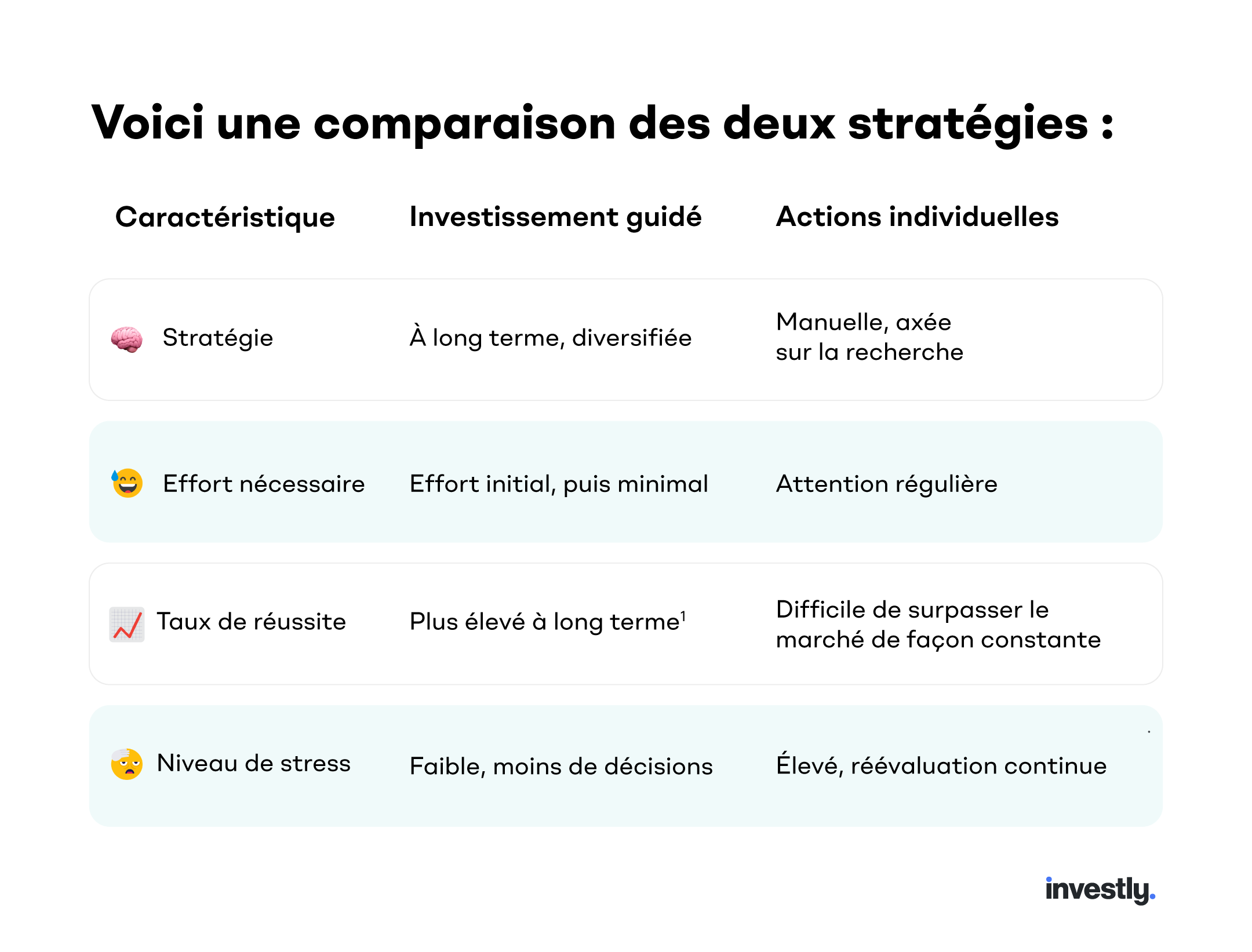 Tableau comparant les investissements guidés et la sélection des titres selon quatre caractéristiques. Stratégie : les investissements guidés sont diversifiés et axés sur le long terme, tandis que la sélection des titres est plus manuelle et axée sur la recherche. Effort nécessaire : les investissements guidés sont une option automatisée, tandis que la sélection des titres exige une attention régulière. Taux de réussite : les investissements guidés ont généralement des rendements plus élevés à long terme. Il peut être difficile de surpasser le rendement du marché de façon constante en sélectionnant soi-même les titres. Niveau de stress : les investissements guidés peuvent être moins stressants et nécessitent moins de prises de décisions, tandis que la sélection des titres peut être plus stressante et nécessite une réévaluation constante.